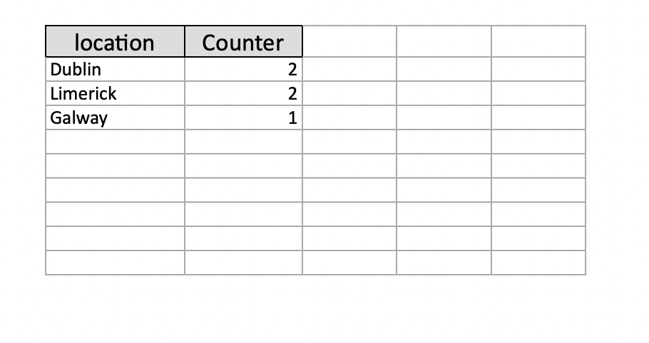 Note that the Counter provides the number of entries per value. In this case only one field was selected, the location field.