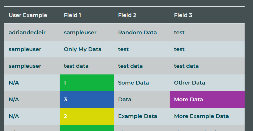 An admin can see all data and even create data for others, in this case adriandecleir created the top entry where Field 1 had a value "sampleuser"