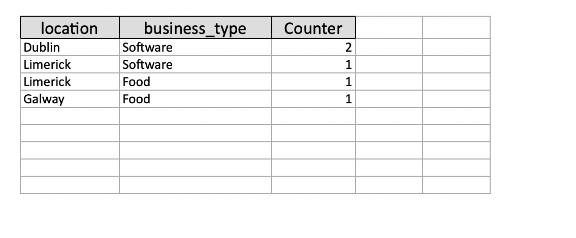 Note how the count is different to the one above, for example, there is only one record where Limerick and Food are both the values. There are 2 records where Dublin and Software are both values.